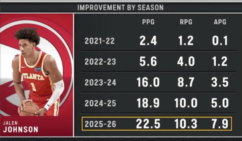 NBA-逐渐进化！杰伦-约翰逊本赛季场均22.5分10.3篮板7.9助攻